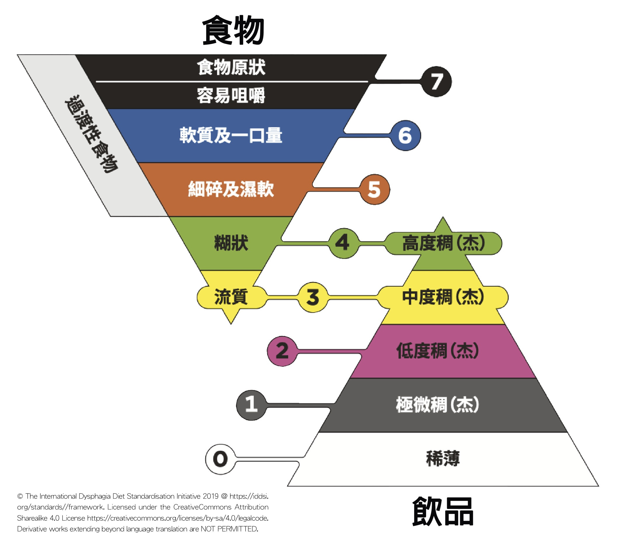 国际吞咽障碍饮食标准